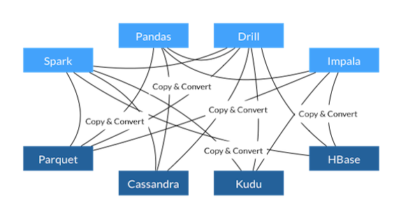 common data layer